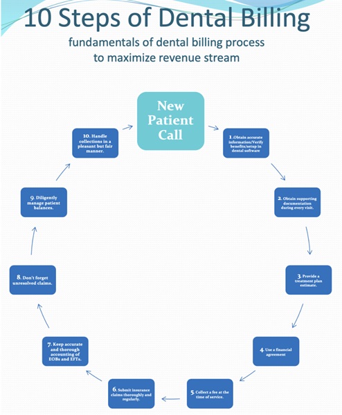 Struggles & Solutions with AR, Dental Billing, & Insurance